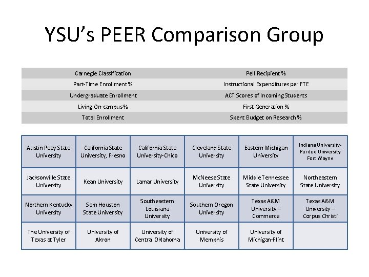YSU’s PEER Comparison Group Carnegie Classification Pell Recipient % Part-Time Enrollment % Instructional Expenditures