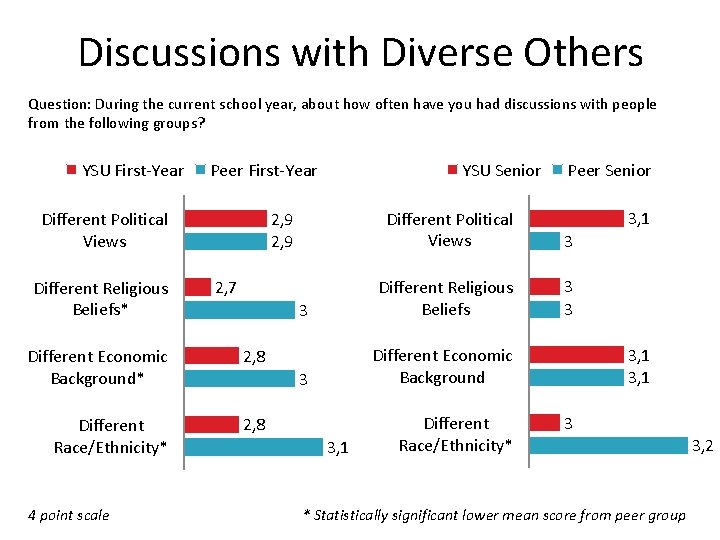 Discussions with Diverse Others Question: During the current school year, about how often have