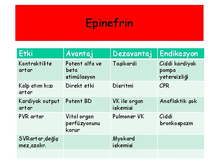 Epinefrin Etki Avantaj Dezavantaj Endikasyon Kontraktilite artar Potent alfa ve beta stimülasyon Taşikardi Ciddi