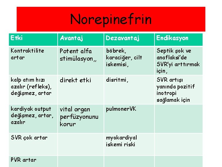 Norepinefrin Etki Avantaj Dezavantaj Endikasyon Kontraktilite artar Potent alfa stimülasyon, , böbrek, karaciğer, cilt