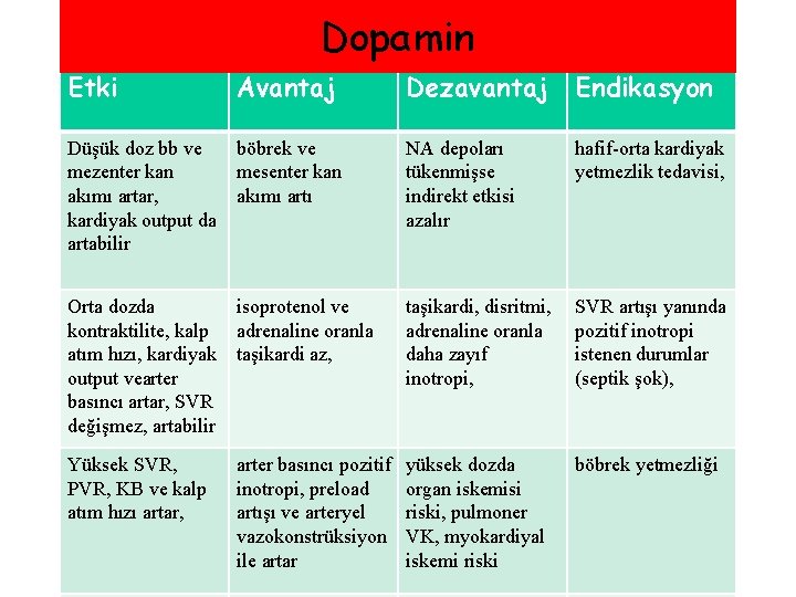 Dopamin Etki Avantaj Dezavantaj Endikasyon Düşük doz bb ve mezenter kan akımı artar, kardiyak