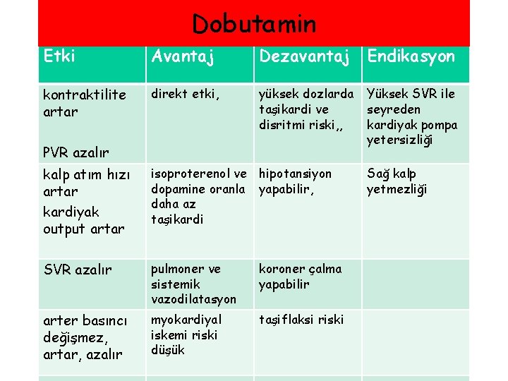 Dobutamin Etki Avantaj Dezavantaj Endikasyon kontraktilite artar direkt etki, yüksek dozlarda taşikardi ve disritmi
