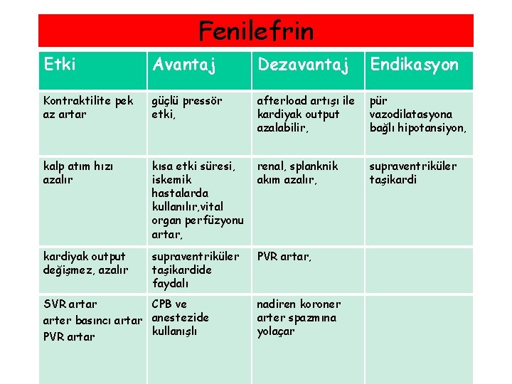 Fenilefrin Etki Avantaj Dezavantaj Endikasyon Kontraktilite pek az artar güçlü pressör etki, afterload artışı