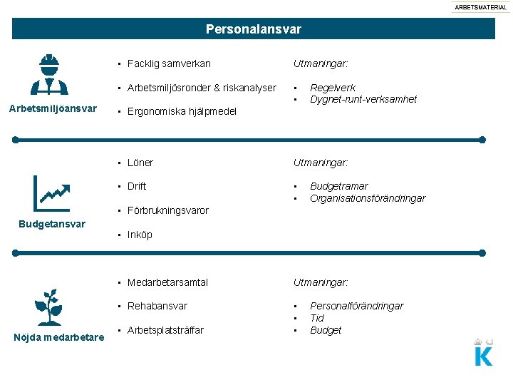 Personalansvar Utmaningar och risker Arbetsmiljöansvar • Facklig samverkan Utmaningar: • Arbetsmiljösronder & riskanalyser •