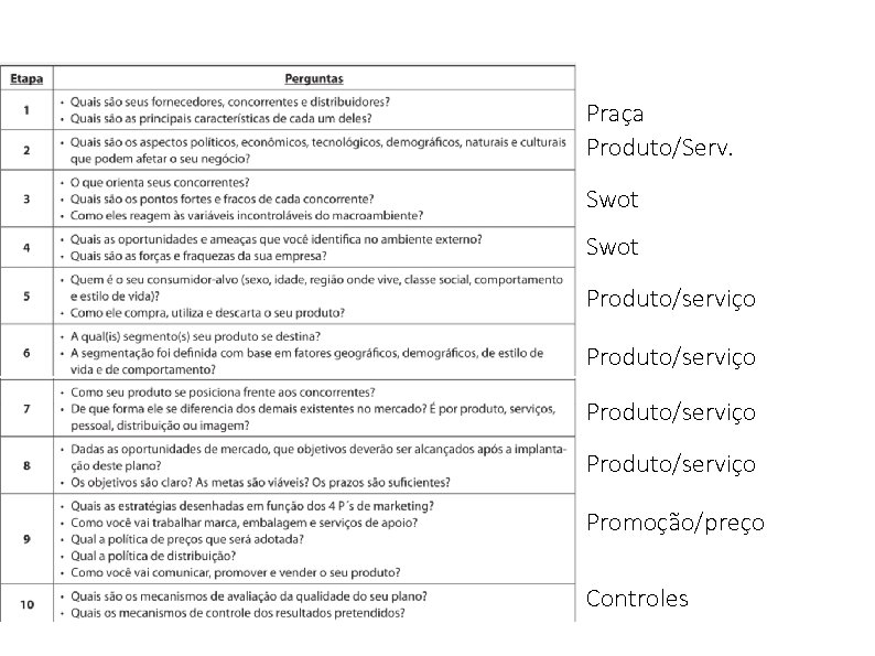 Praça Produto/Serv. Swot Produto/serviço Promoção/preço Controles 