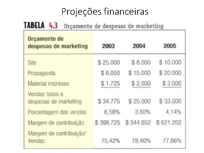 Projeções financeiras 