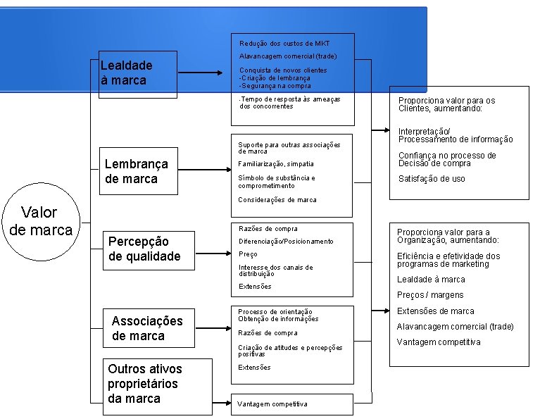 Redução dos custos de MKT Lealdade à marca Alavancagem comercial (trade) Conquista de novos