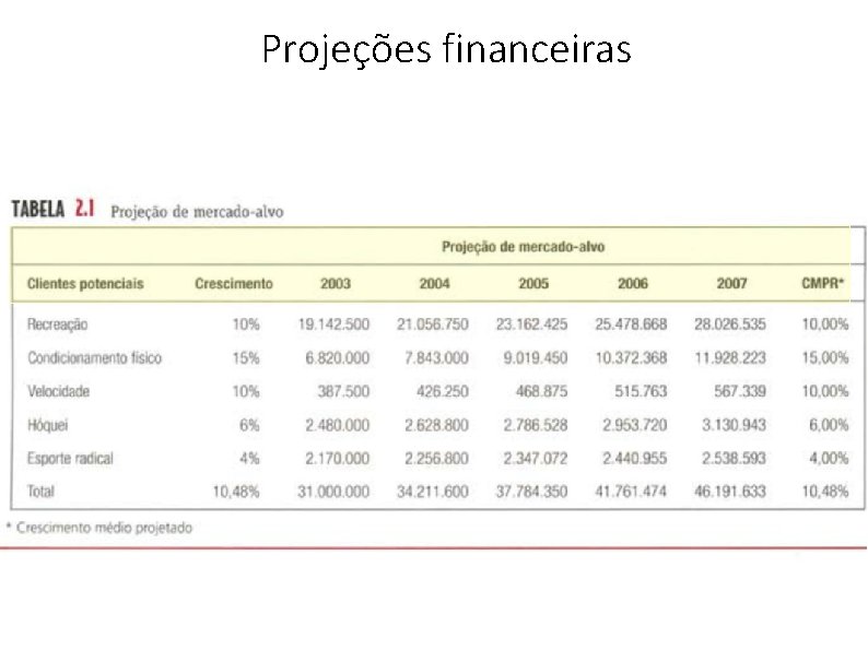 Projeções financeiras 
