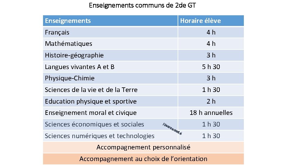 Enseignements communs de 2 de GT Enseignements Horaire élève Français 4 h Mathématiques 4 Enseignements communs de 2 de GT Enseignements Horaire élève Français 4 h Mathématiques 4