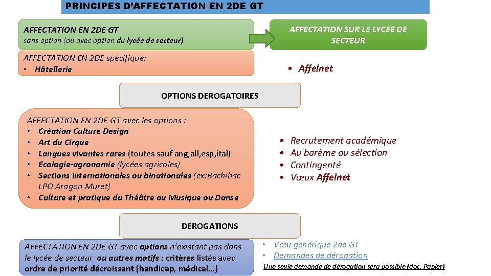 PRINCIPES D’AFFECTATION EN 2 DE GT sans option (ou avec option du lycée de PRINCIPES D’AFFECTATION EN 2 DE GT sans option (ou avec option du lycée de