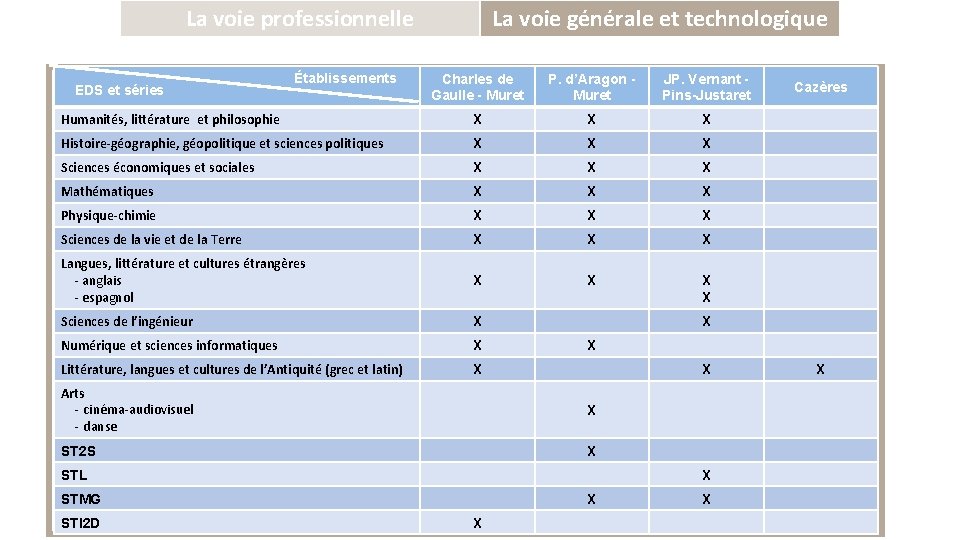 La voie professionnelle Établissements La voie générale et technologique Charles de Gaulle - Muret La voie professionnelle Établissements La voie générale et technologique Charles de Gaulle - Muret