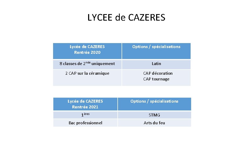 LYCEE de CAZERES Lycée de CAZERES Rentrée 2020 Options / spécialisations 8 classes de LYCEE de CAZERES Lycée de CAZERES Rentrée 2020 Options / spécialisations 8 classes de