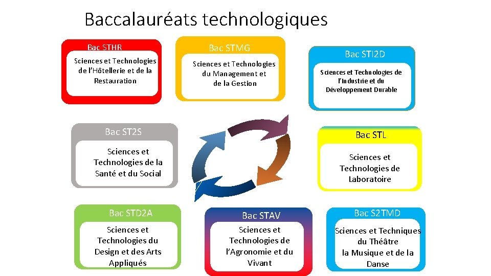 Baccalauréats technologiques Bac STHR Sciences et Technologies de l’Hôtellerie et de la Restauration Bac Baccalauréats technologiques Bac STHR Sciences et Technologies de l’Hôtellerie et de la Restauration Bac