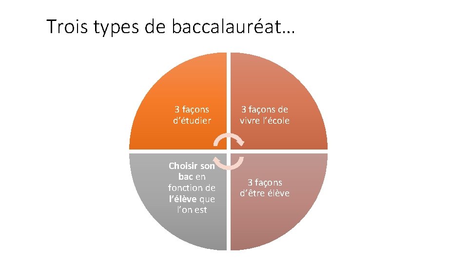 Trois types de baccalauréat… 3 façons d’étudier 3 façons de vivre l’école Choisir son Trois types de baccalauréat… 3 façons d’étudier 3 façons de vivre l’école Choisir son