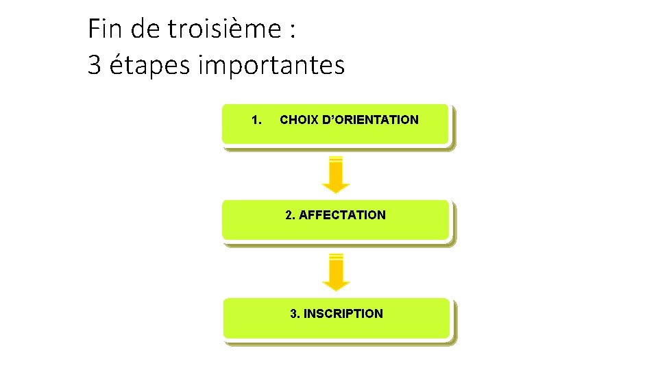 Fin de troisième : 3 étapes importantes 1. CHOIX D’ORIENTATION 2. AFFECTATION 3. INSCRIPTION Fin de troisième : 3 étapes importantes 1. CHOIX D’ORIENTATION 2. AFFECTATION 3. INSCRIPTION