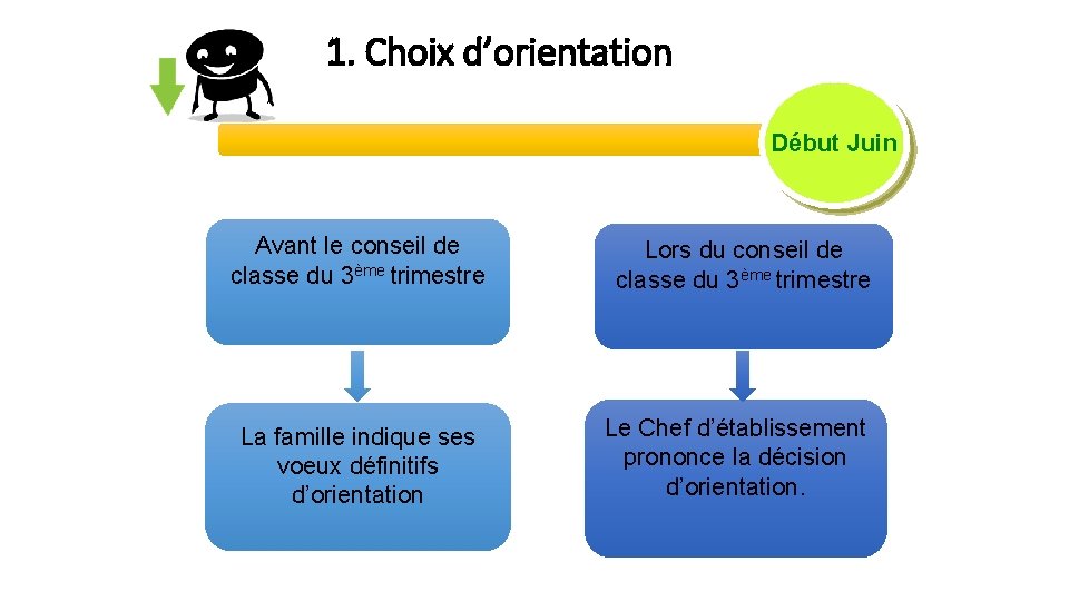 1. Choix d’orientation Début Juin Avant le conseil de classe du 3ème trimestre La 1. Choix d’orientation Début Juin Avant le conseil de classe du 3ème trimestre La