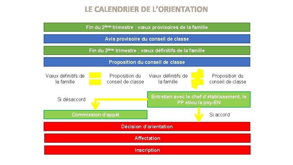 LE CALENDRIER DE L’ORIENTATION Fin du 2ème trimestre : vœux provisoires de la famille LE CALENDRIER DE L’ORIENTATION Fin du 2ème trimestre : vœux provisoires de la famille