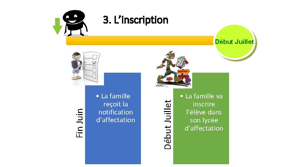 3. L’inscription • La famille reçoit la notification d’affectation Début Juillet Fin Juin Début 3. L’inscription • La famille reçoit la notification d’affectation Début Juillet Fin Juin Début