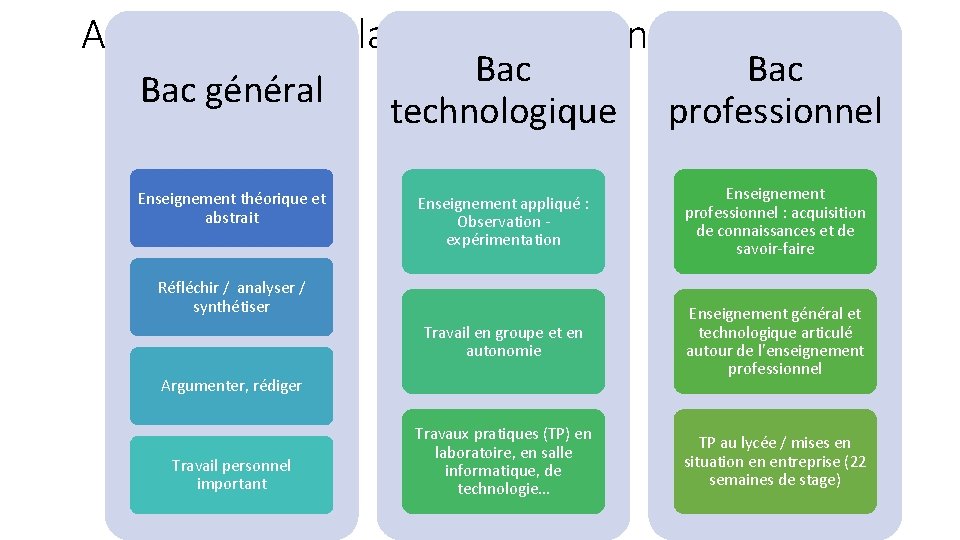 A chaque baccalauréat, sa façon d’étudier…. . Bac général Enseignement théorique et abstrait Bac A chaque baccalauréat, sa façon d’étudier…. . Bac général Enseignement théorique et abstrait Bac