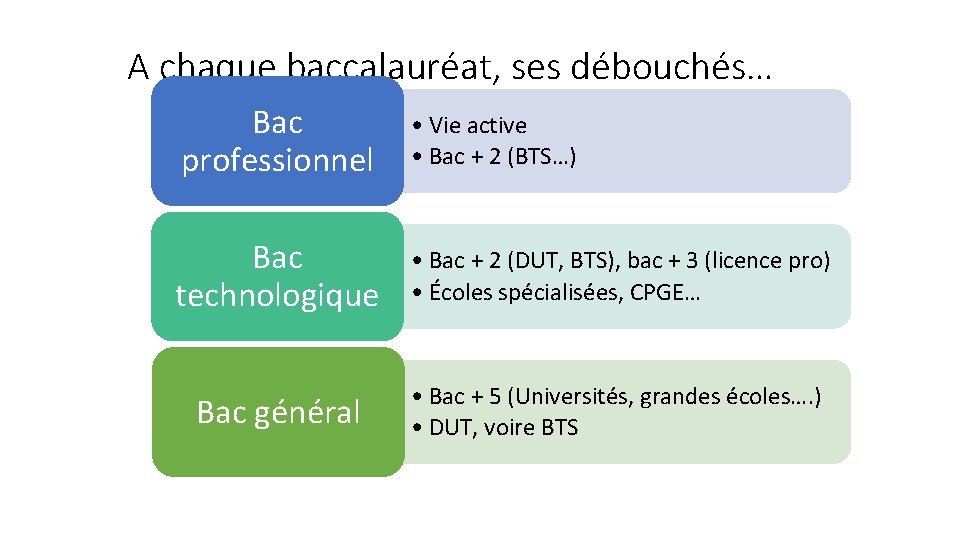 A chaque baccalauréat, ses débouchés… Bac professionnel • Vie active • Bac + 2 A chaque baccalauréat, ses débouchés… Bac professionnel • Vie active • Bac + 2