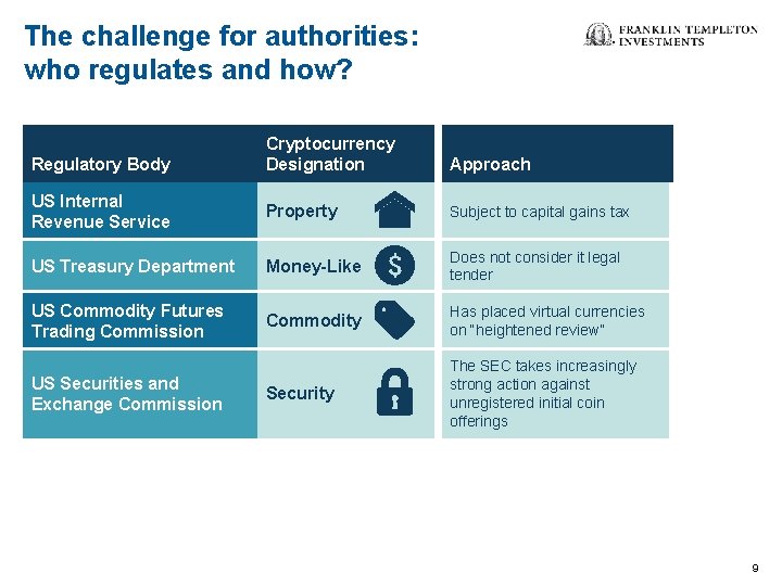 The challenge for authorities: who regulates and how? Cryptocurrency Designation Approach US Internal Revenue