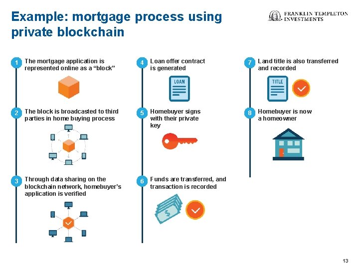 Example: mortgage process using private blockchain 1 The mortgage application is represented online as