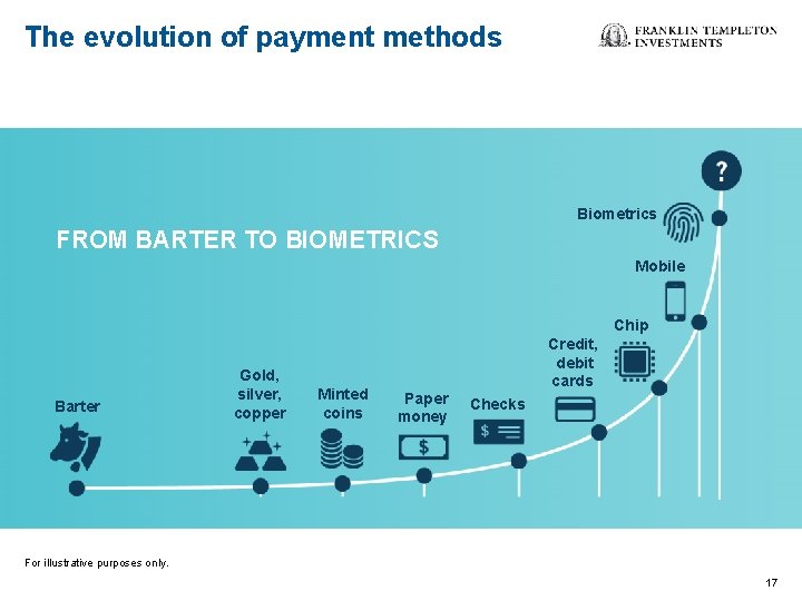 The evolution of payment methods Biometrics FROM BARTER TO BIOMETRICS Mobile Chip Barter Gold,