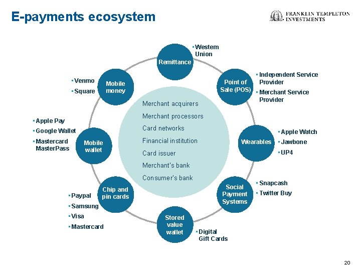 E-payments ecosystem • Western Union Remittance • Independent Service • Venmo • Square Provider