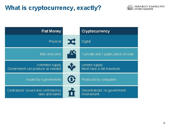 What is cryptocurrency, exactly? Fiat Money Physical Bills and coins Unlimited supply Government can
