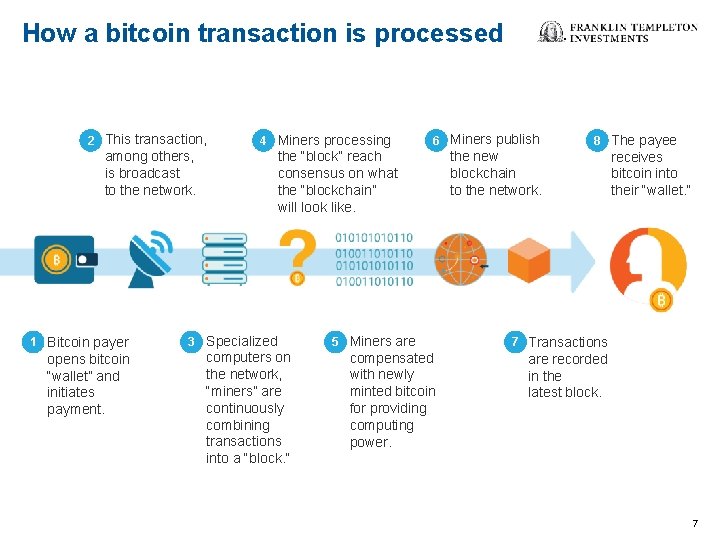 How a bitcoin transaction is processed 2 This transaction, among others, is broadcast to