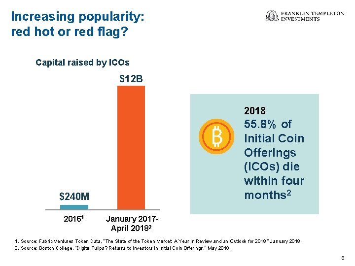 Increasing popularity: red hot or red flag? Capital raised by ICOs $12 B 2018