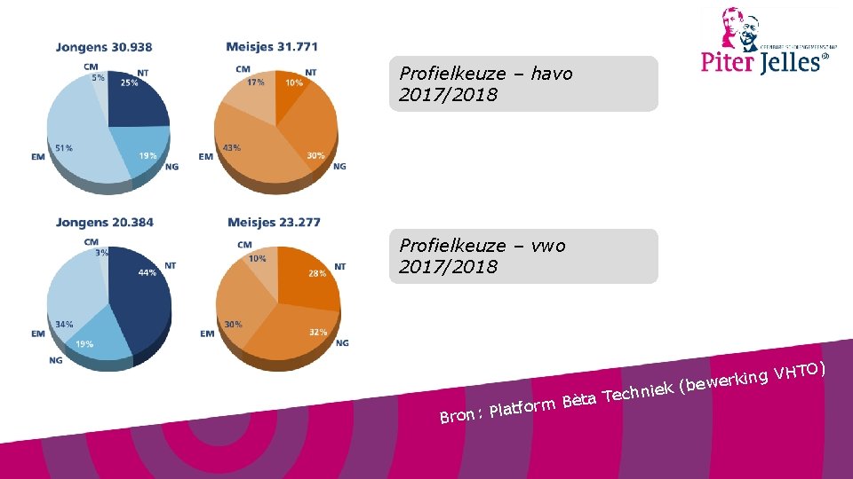 Profielkeuze – havo 2017/2018 Profielkeuze – vwo 2017/2018 HTO) V g n i k