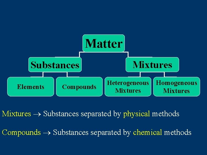 Matter Substances Elements Compounds Mixtures Heterogeneous Mixtures Homogeneous Mixtures Substances separated by physical methods