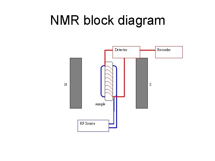 NMR block diagram Detector N Recorder S sample RF Source 