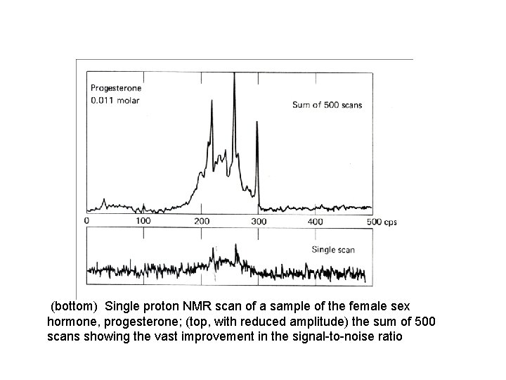 (bottom) Single proton NMR scan of a sample of the female sex hormone, progesterone;