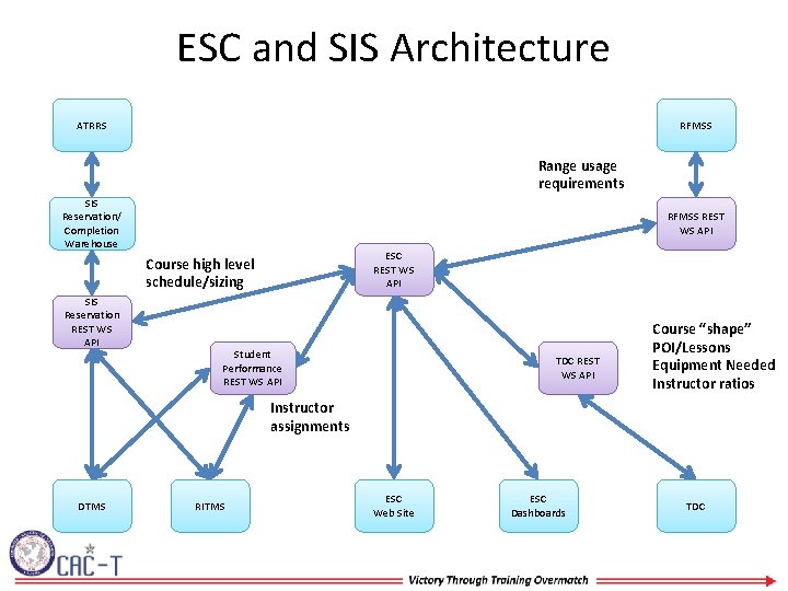 ESC and SIS Architecture ATRRS RFMSS Range usage requirements SIS Reservation/ Completion Warehouse RFMSS