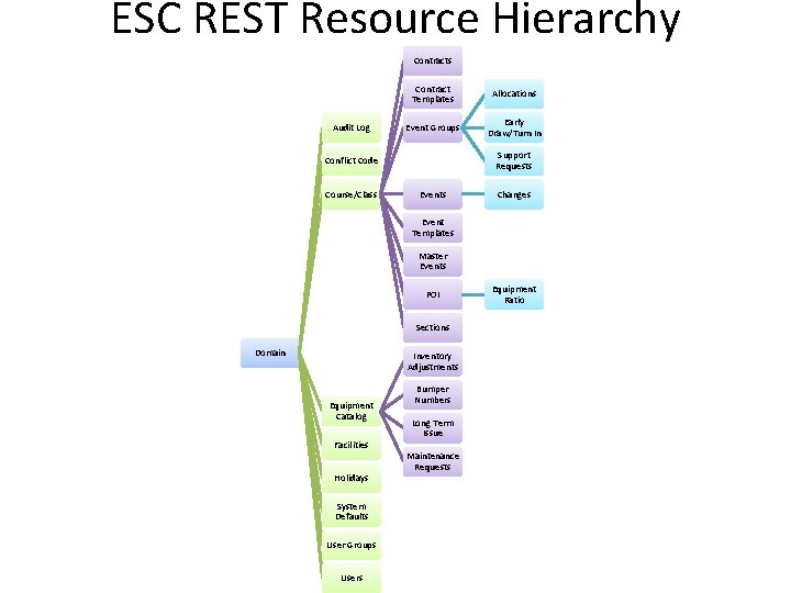 ESC REST Resource Hierarchy Contracts Audit Log Contract Templates Allocations Event Groups Early Draw/Turn