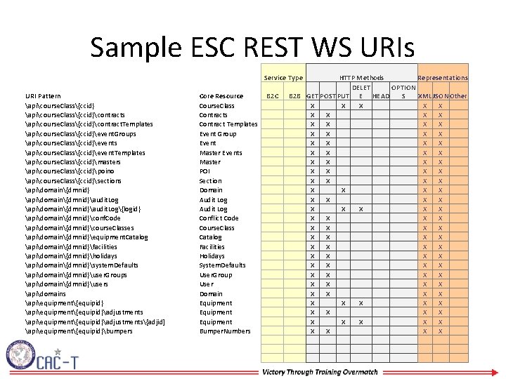 Sample ESC REST WS URIs Service Type URI Pattern apicourse. Class{ccid}contracts apicourse. Class{ccid}contract. Templates