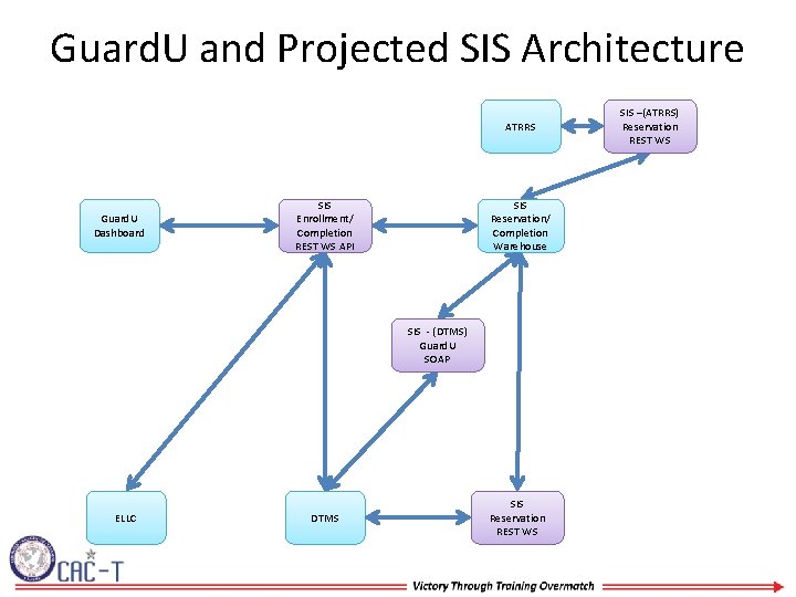 Guard. U and Projected SIS Architecture ATRRS Guard. U Dashboard SIS Enrollment/ Completion REST
