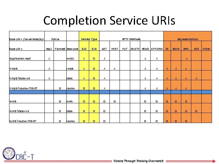 Completion Service URIs Base URI = /sis-services/api Base URI + Status Service Type Impl.