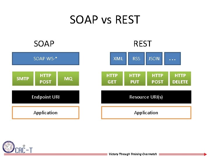SOAP vs REST SOAP WS-* SMTP HTTP POST XML MQ HTTP GET RSS HTTP