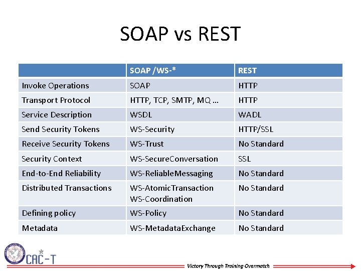 SOAP vs REST SOAP /WS-* REST Invoke Operations SOAP HTTP Transport Protocol HTTP, TCP,