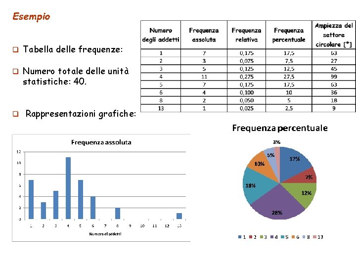 Esempio q Tabella delle frequenze: q Numero totale delle unità statistiche: 40. q Rappresentazioni