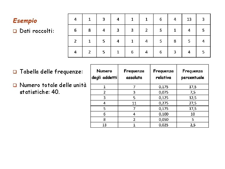 Esempio q Dati raccolti: q Tabella delle frequenze: q Numero totale delle unità statistiche: