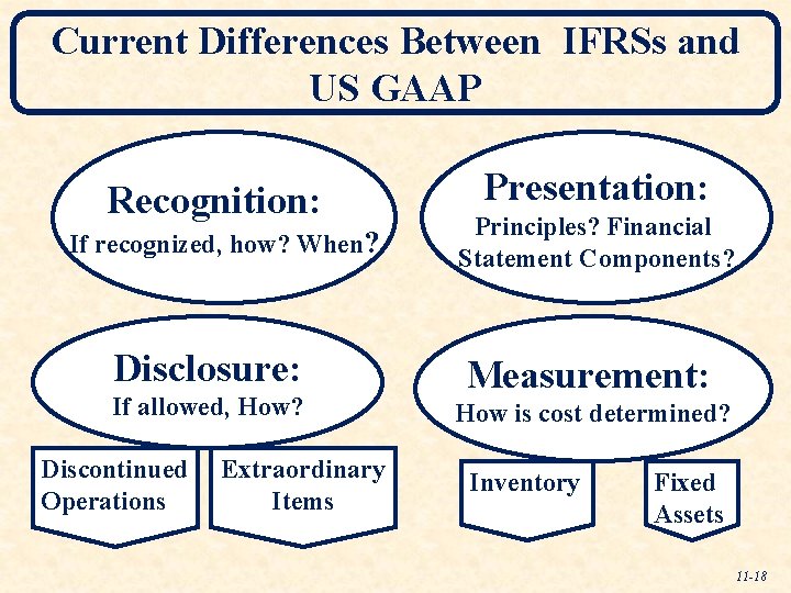 Current Differences Between IFRSs and US GAAP Recognition: If recognized, how? When? Disclosure: If