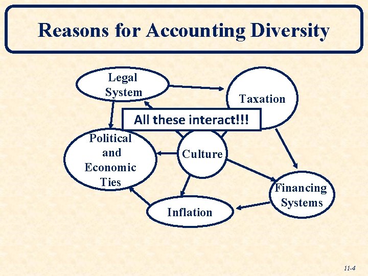 Reasons for Accounting Diversity Legal System Taxation All these interact!!! Political and Economic Ties