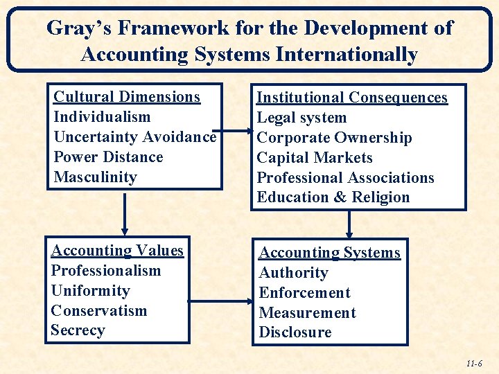 Gray’s Framework for the Development of Accounting Systems Internationally Cultural Dimensions Individualism Uncertainty Avoidance