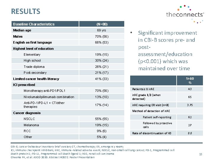 RESULTS Baseline Characteristics (N=80) Median age 69 yrs Males 70% (56) English as first RESULTS Baseline Characteristics (N=80) Median age 69 yrs Males 70% (56) English as first