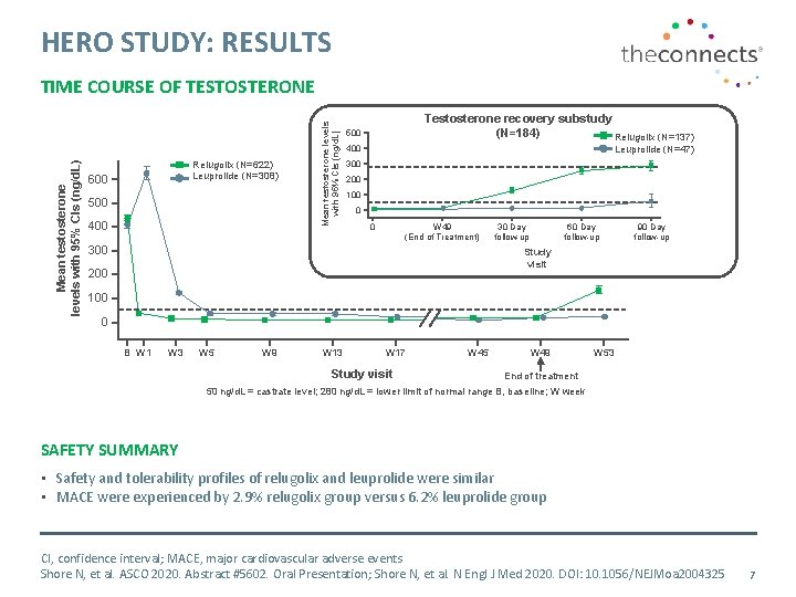 HERO STUDY: RESULTS Relugolix (N=622) Leuprolide (N=308) 600 500 400 Mean testosterone levels with HERO STUDY: RESULTS Relugolix (N=622) Leuprolide (N=308) 600 500 400 Mean testosterone levels with
