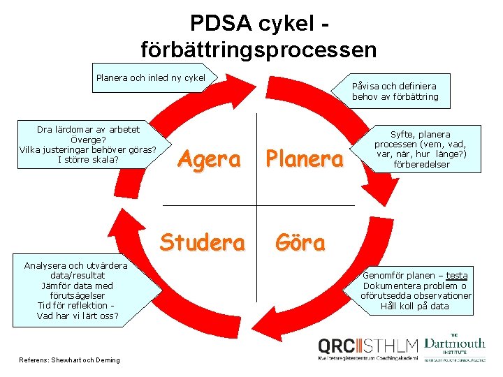 PDSA cykel förbättringsprocessen Planera och inled ny cykel Dra lärdomar av arbetet Överge? Vilka